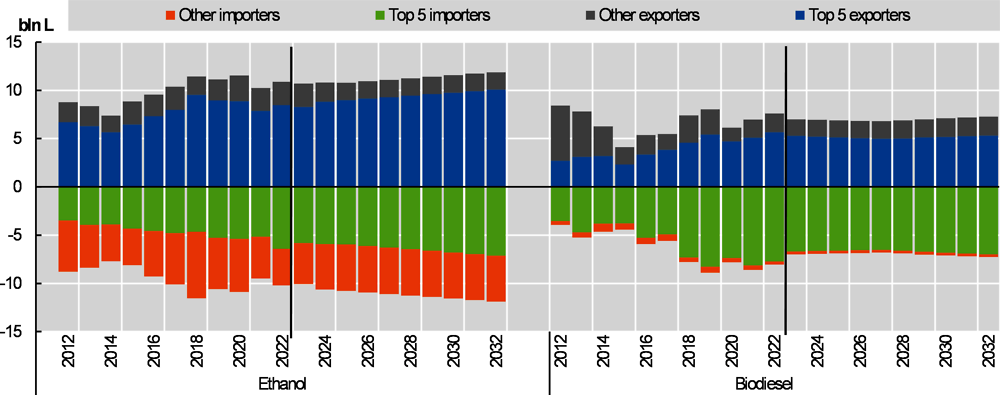 Figure 9.4. Biofuel trade dominated by a few global players