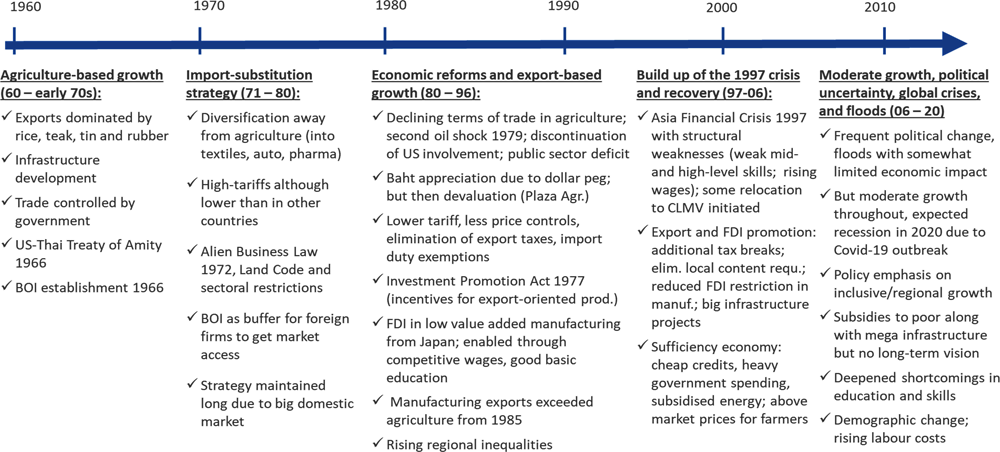 Figure 1.2. Thailand’s development trajectory: 1960-today