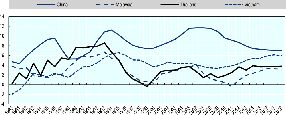 Figure 1.3. Relatively low productivity growth since mid-1990s