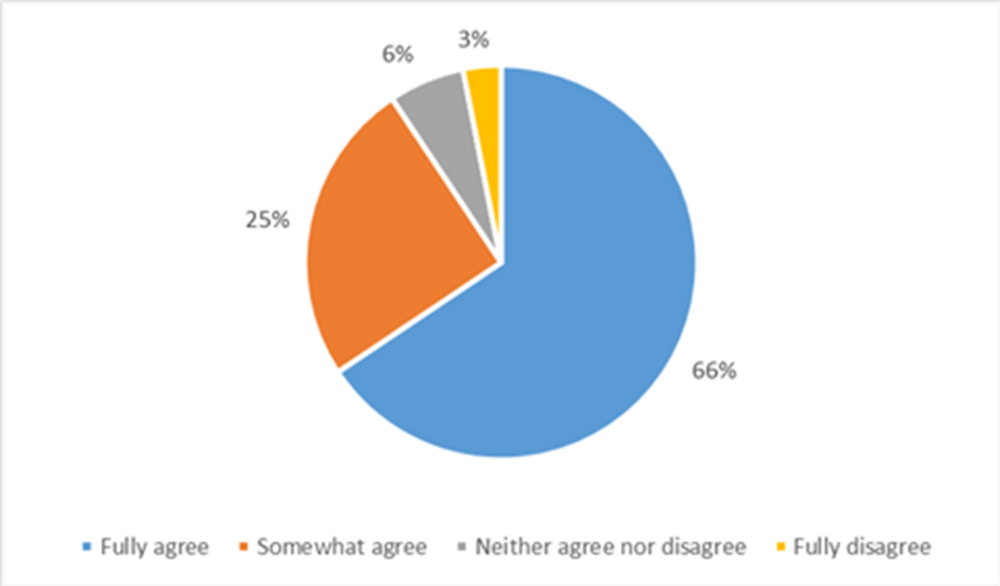 Figure 2.4. Respondents’ response to whether they are “fully aware of the content and goals of the digital government policy”