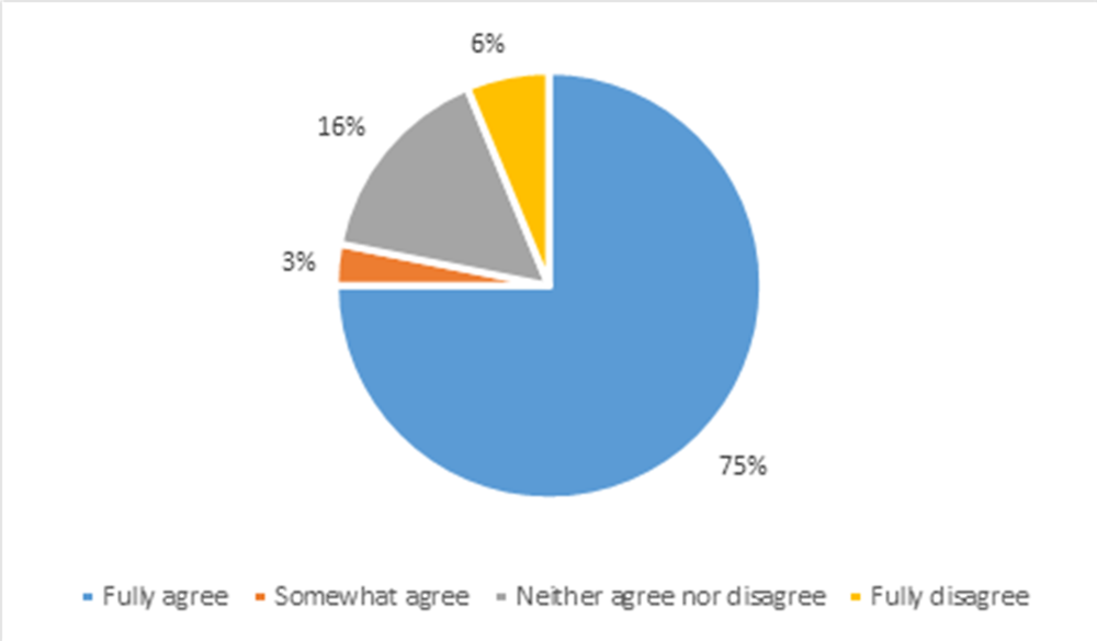 Figure 2.5. Extent to which respondents stated that they feel committed and ownership in regard to the digital government policy