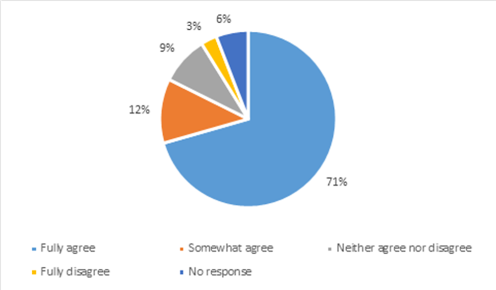 Figure 2.8. Extent to which respondents agreed that there is clear and strong leadership in terms of the co-ordination of the digital government strategy available at the central/federal government