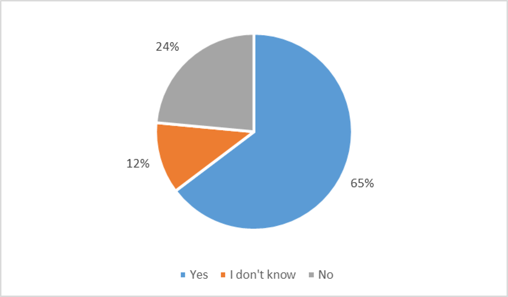 Figure 2.10. Extent to which respondents indicated that their institution regularly coordinates with the central/federal unit responsible for leading and implementing the decisions on the use of IT in central/federal government