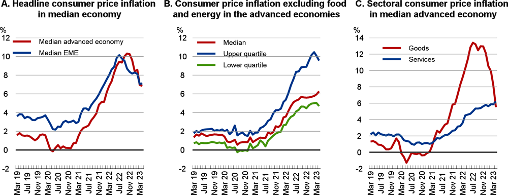 Figure 1.11. Headline inflation has fallen but core inflation is proving persistent