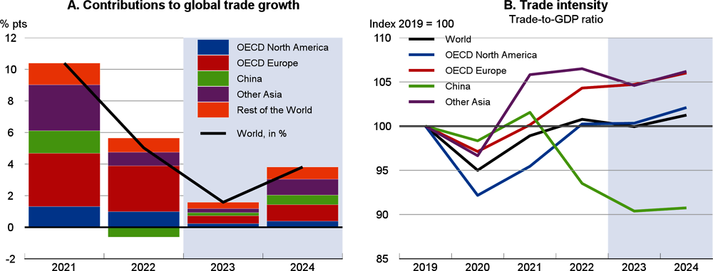 Figure 1.17. Trade growth is projected to remain soft