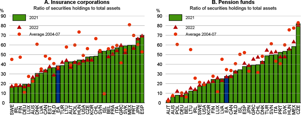 Figure 1.22. Debt securities are a sizeable share of total financial assets of insurers and pension funds