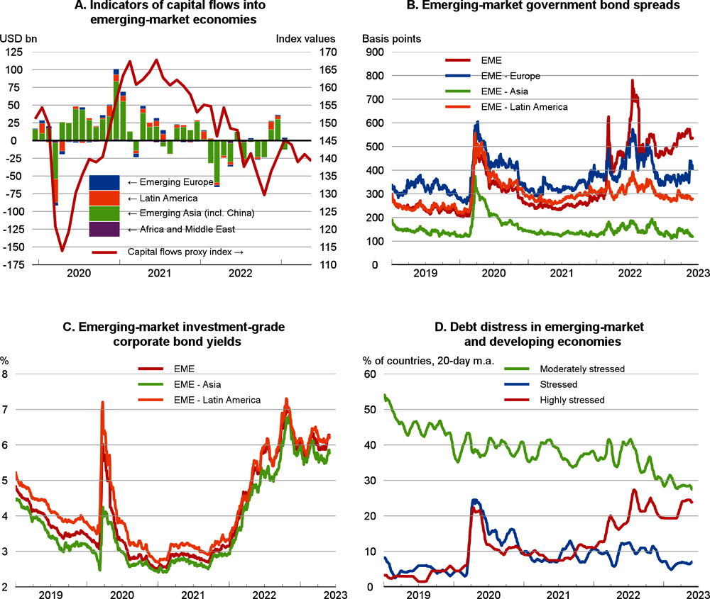 Figure 1.24. Financial market volatility has recently increased in emerging-market economies