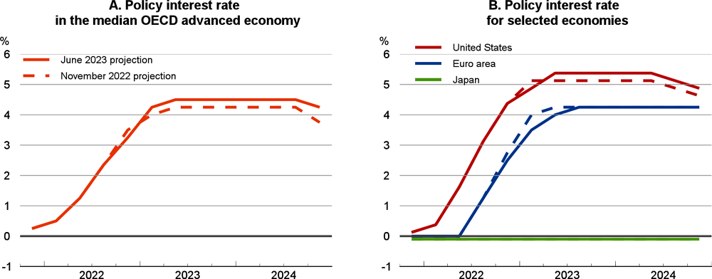 Figure 1.27. Monetary policy is projected to remain restrictive