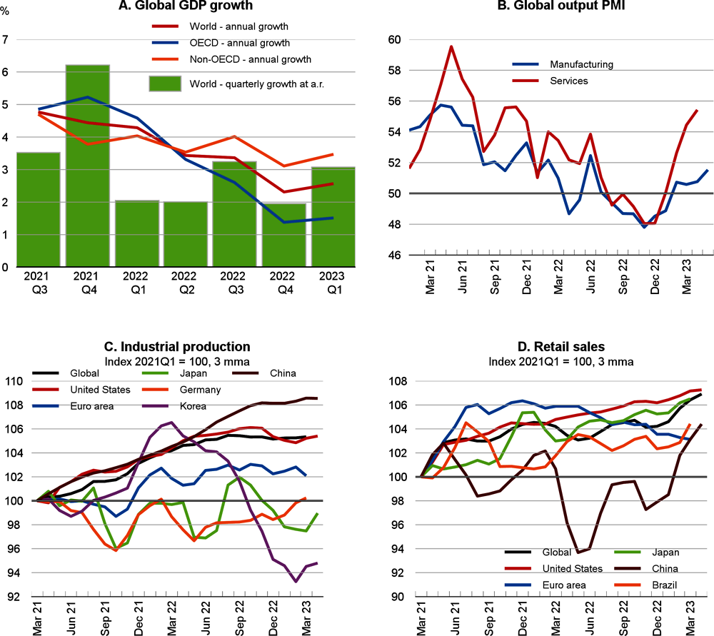 Figure 1.1. Global growth has slowed and recent activity indicators are mixed