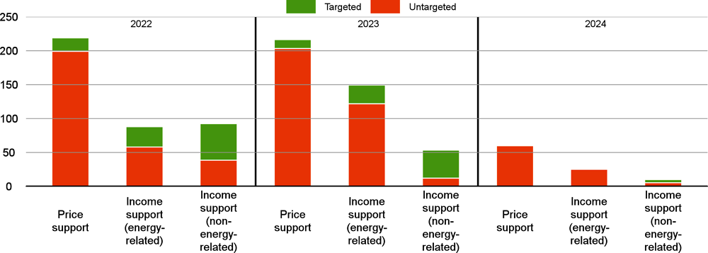 Figure 1.30. Fiscal support to mitigate energy costs remains sizeable and mostly untargeted