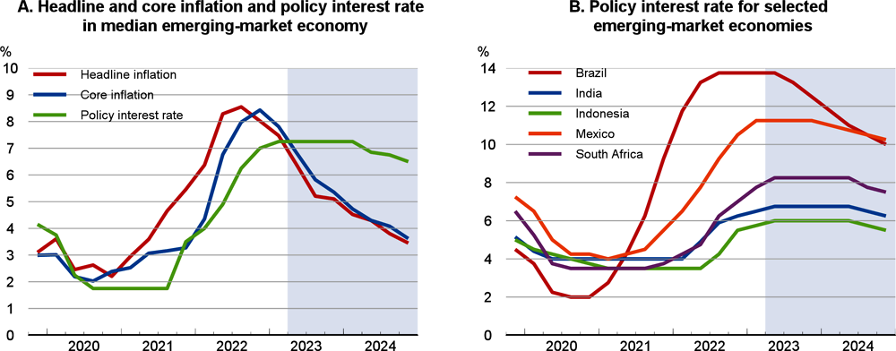 Figure 1.35. Monetary policy is projected to remain restrictive in many emerging-market economies