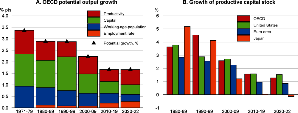 Figure 1.37. Underlying growth prospects and investment have slowed