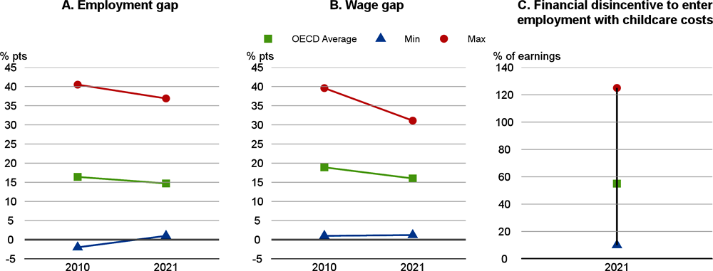 Figure 1.38. High childcare costs are slowing the reduction in gender gaps