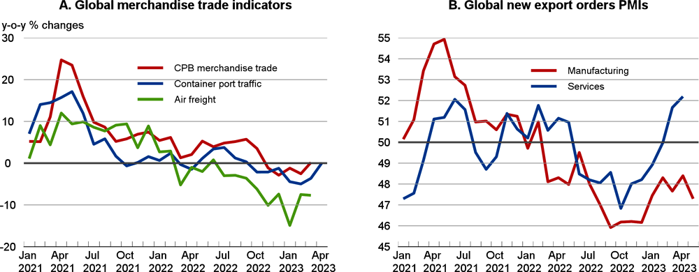 Figure 1.4. Global trade indicators generally remain soft