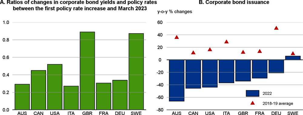 Figure 1.7. Monetary policy tightening has also been transmitted to corporate bond markets