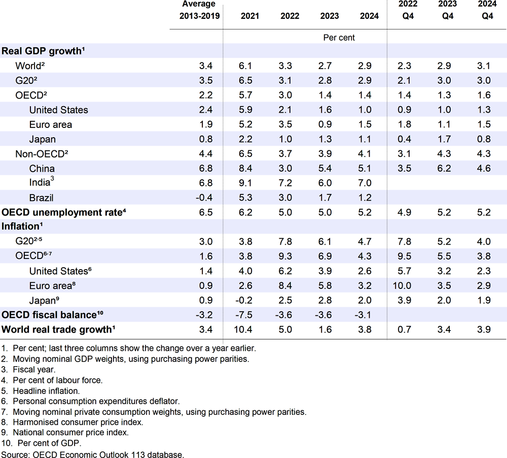 Table 1.1. Global growth prospects remain modest