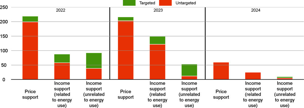 Figure 1.30. Fiscal support to mitigate energy costs remains sizeable and mostly untargeted