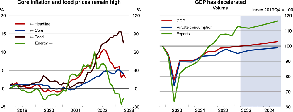 Spain: Inflation and economic growth indicators