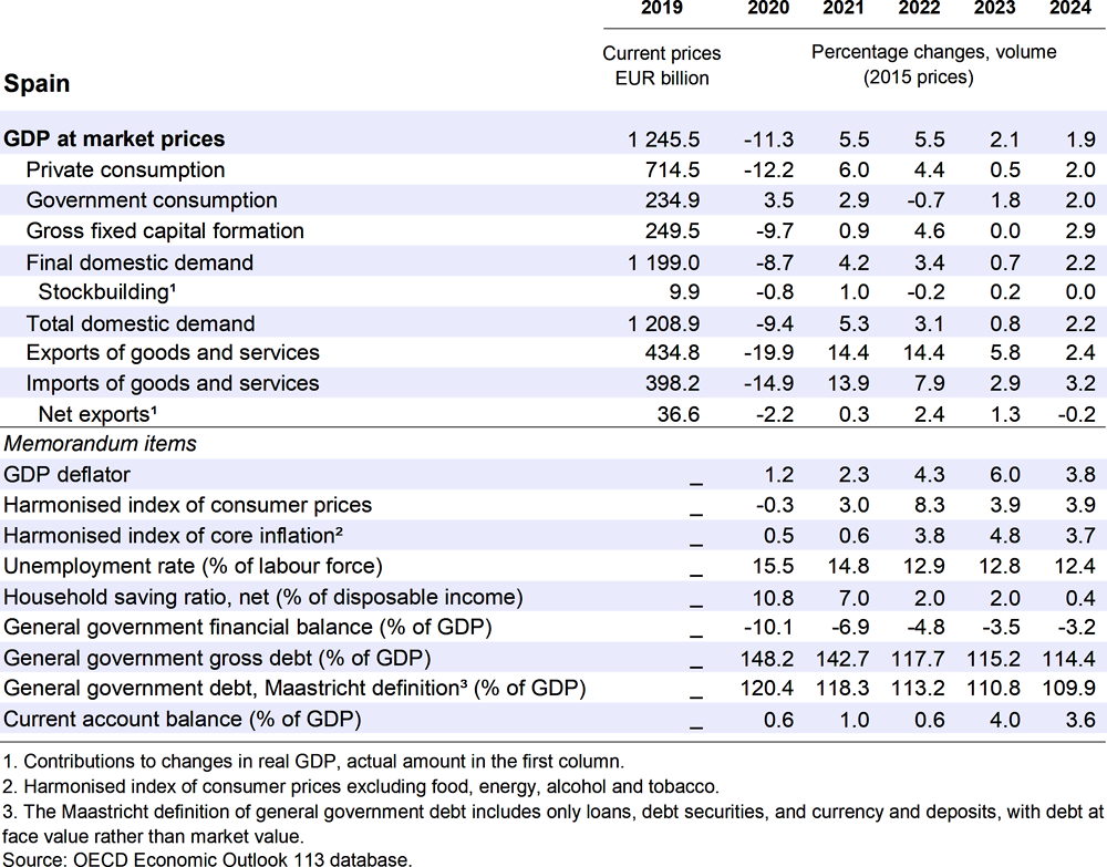 Spain: Demand, output and prices