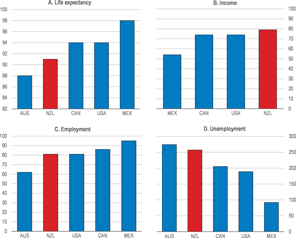 Figure 1.9. Māori fare better than other OECD indigenous peoples on income gaps, but often worse on life expectancy, employment and unemployment gaps