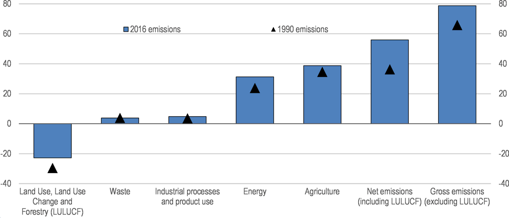 Figure 1.10. New Zealand’s greenhouse gas emissions by sector