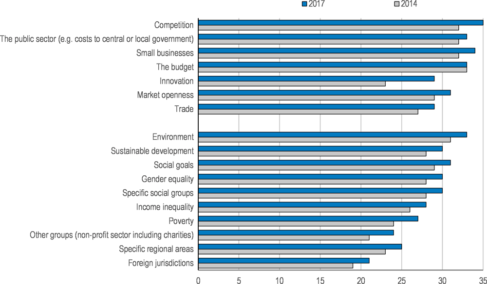 Figure 1.15. Regulatory impact assessments in OECD countries are increasingly considering a wider range of impacts