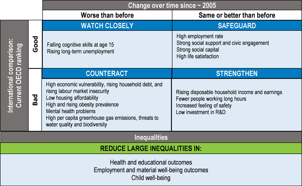 Figure 1.3. Opportunities for improving New Zealand’s well-being: an international perspective using the OECD approach