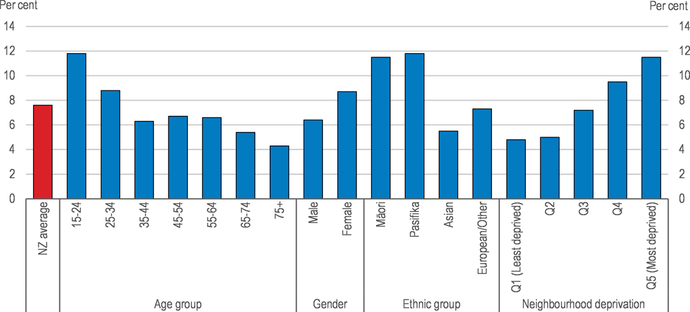 Figure 1.5. Large variation in the prevalence of psychological distress in New Zealand