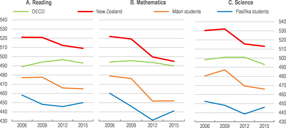 figure 1.6. Average cognitive skills for students aged 15 have fallen in New Zealand