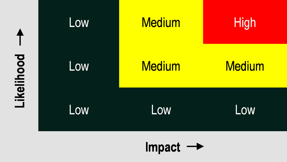 Figure 3.2. Model of a risk matrix