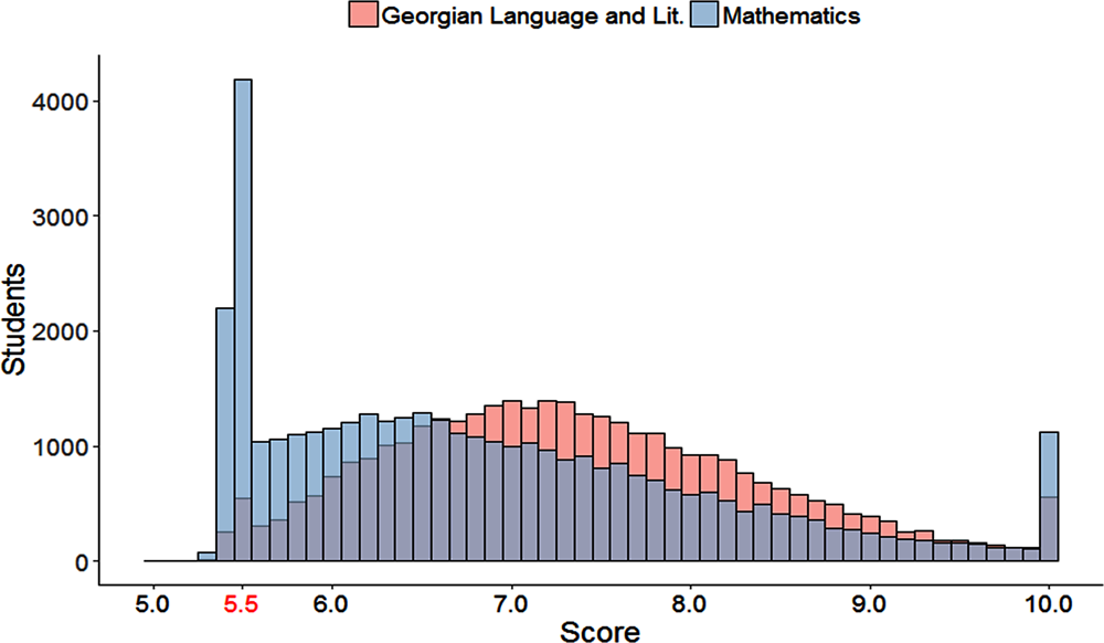 Figure 2.3. Results from the Georgian language and mathematics tests on the SGE 2018