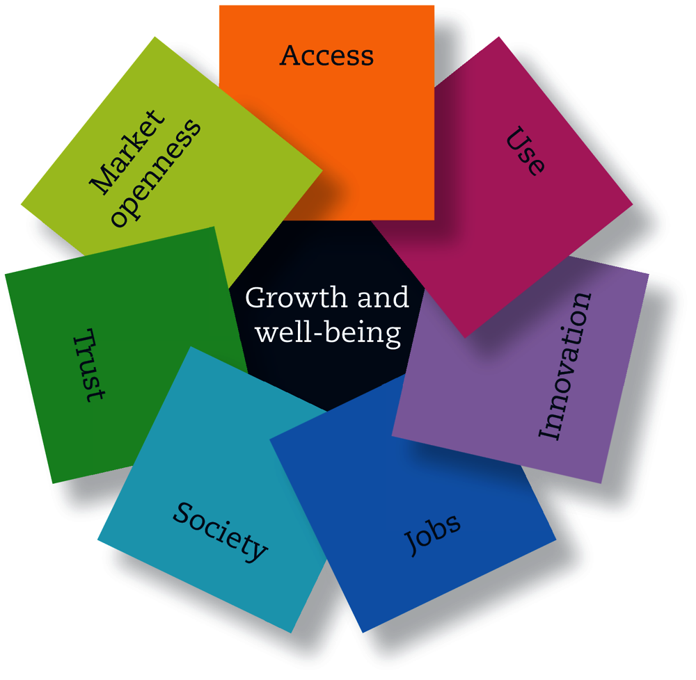 Figure 7.1. Going Digital Integrated Policy Framework