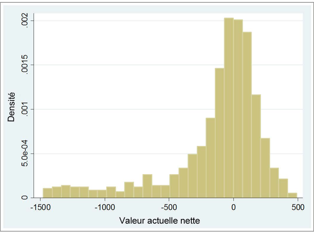 Graphique 9.6. VAN avec corrélation positive entre taux d’actualisation et coûts de démantèlement (r = 0.7)