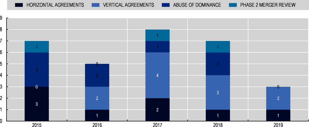 Figure 24.10. Competition decisions in North Macedonia (2015-19)