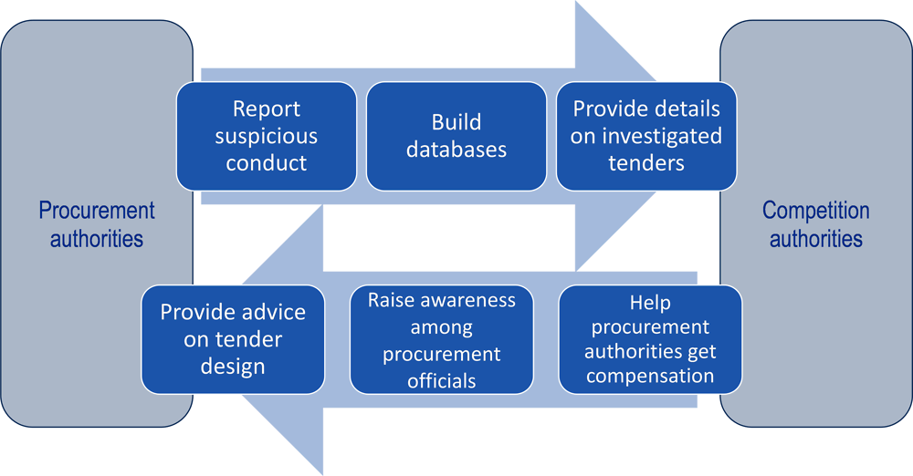 Figure 24.11. Example of co-operation between competition and procurement authorities