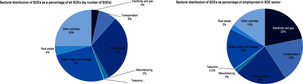 Figure 24.12. Sectoral distribution of SOEs by number and contribution to employment