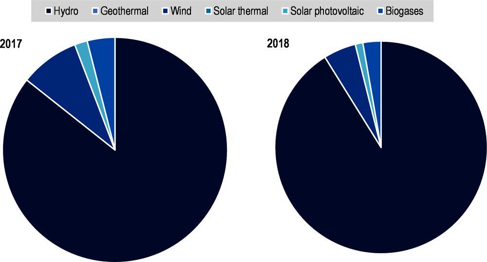 Figure 24.14. Gross renewable electricity generated by sources in North Macedonia (2017 and 2018)