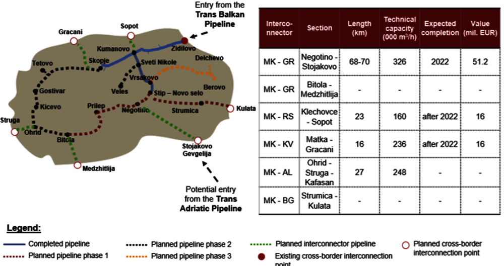Figure 24.15. Planned natural gas infrastructure projects in North Macedonia