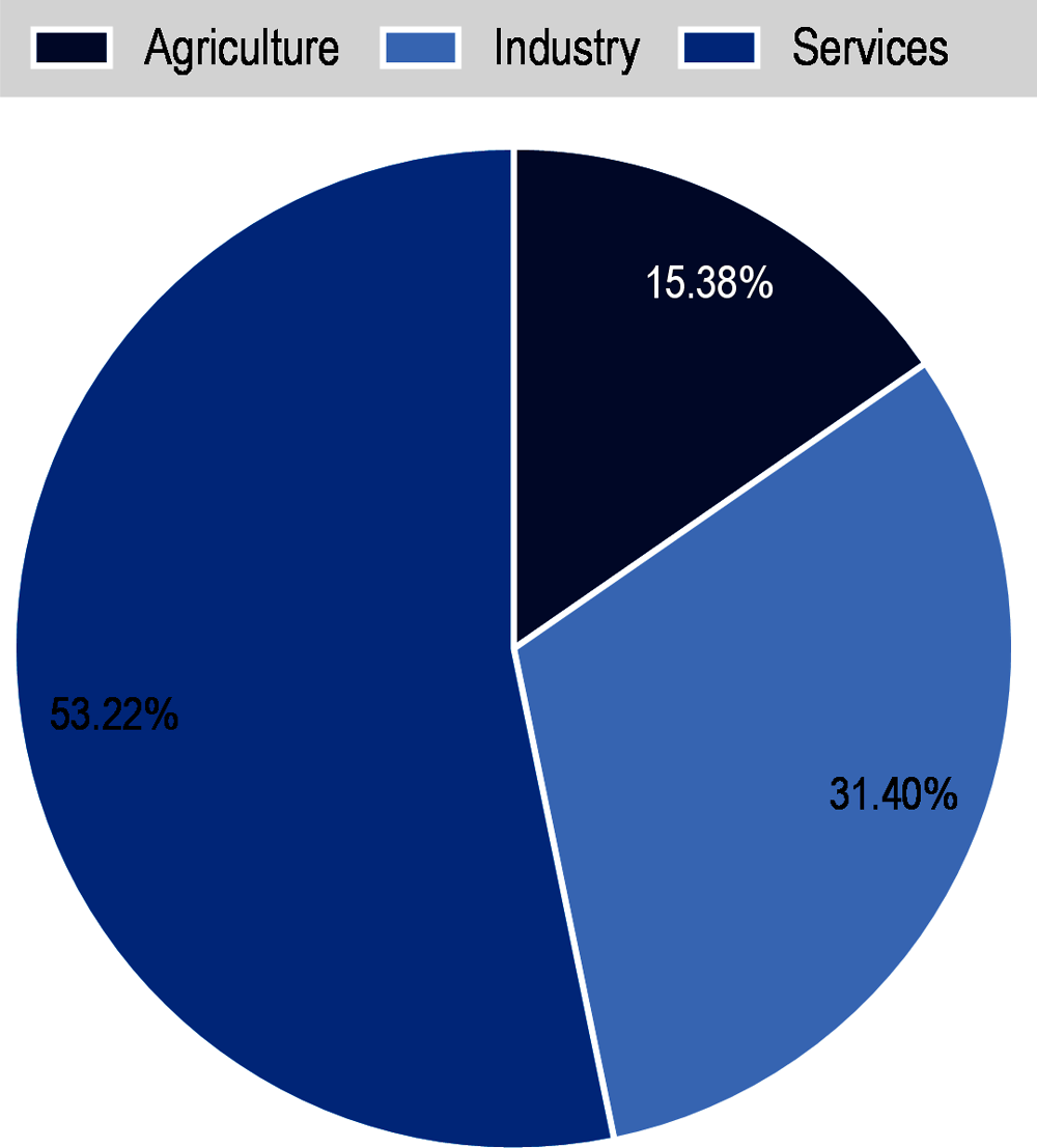 Figure 24.17. Employment by economic sector (2019)