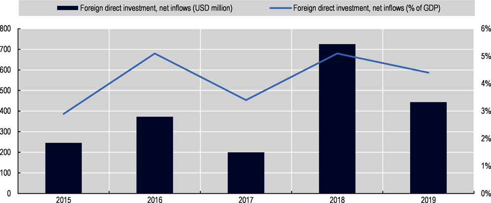Figure 24.2. Net FDI inflows to North Macedonia (2015-19)
