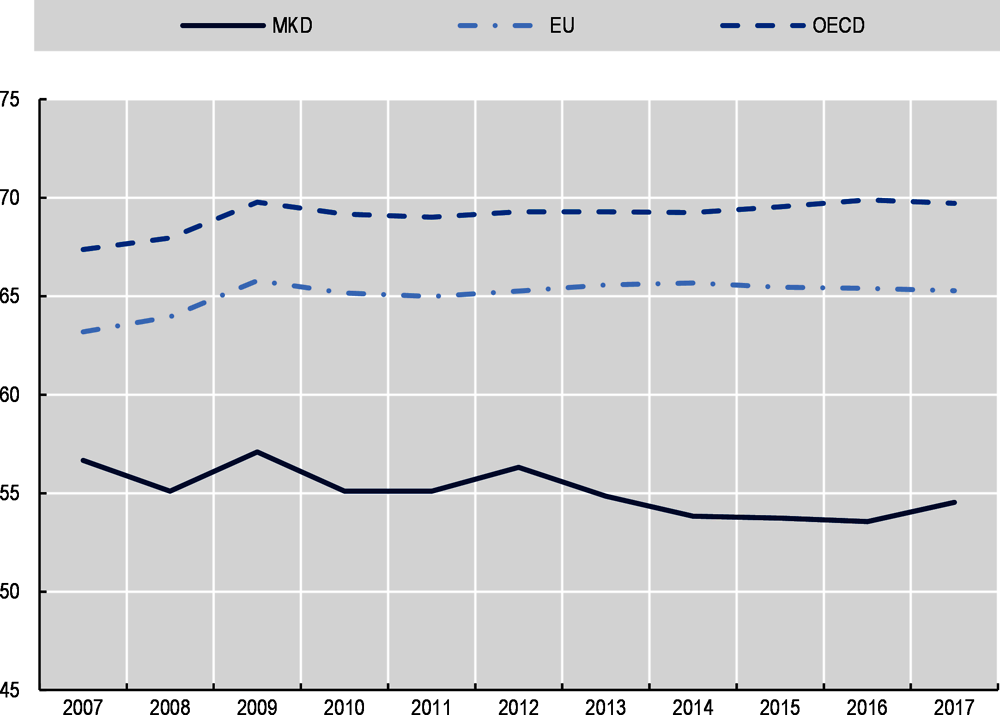 Figure 24.5. Services, value added (% of GDP) - North Macedonia (2007-17)