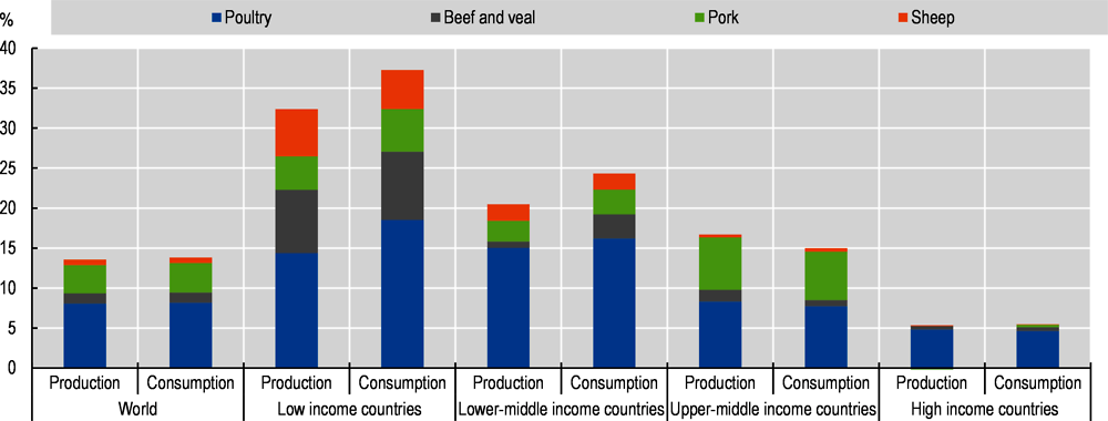 Figure 6.1. Growth in meat production and consumption on a protein basis, 2021 to 2030