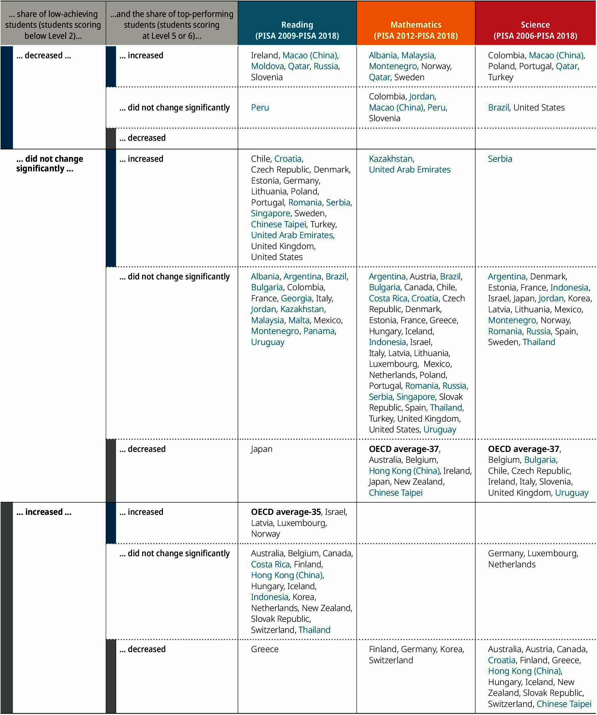 Table I.9.4. Long-term change in the percentage of low-achieving students and top performers in reading, mathematics and science