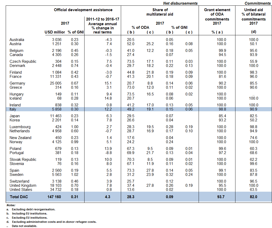 Table B.6. Comparative aid performance of DAC members