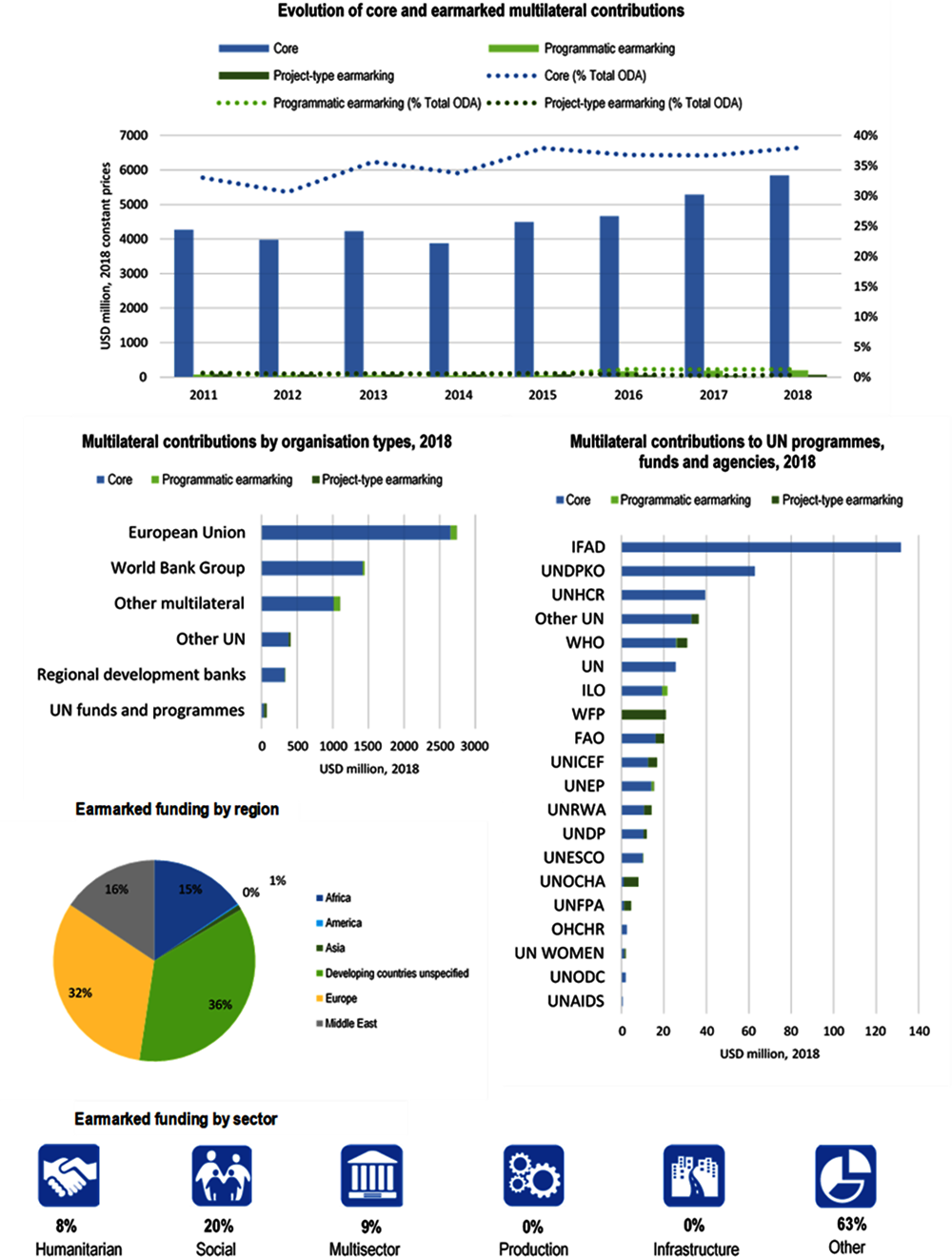 Figure A B.9. FRANCE, use of the multilateral system