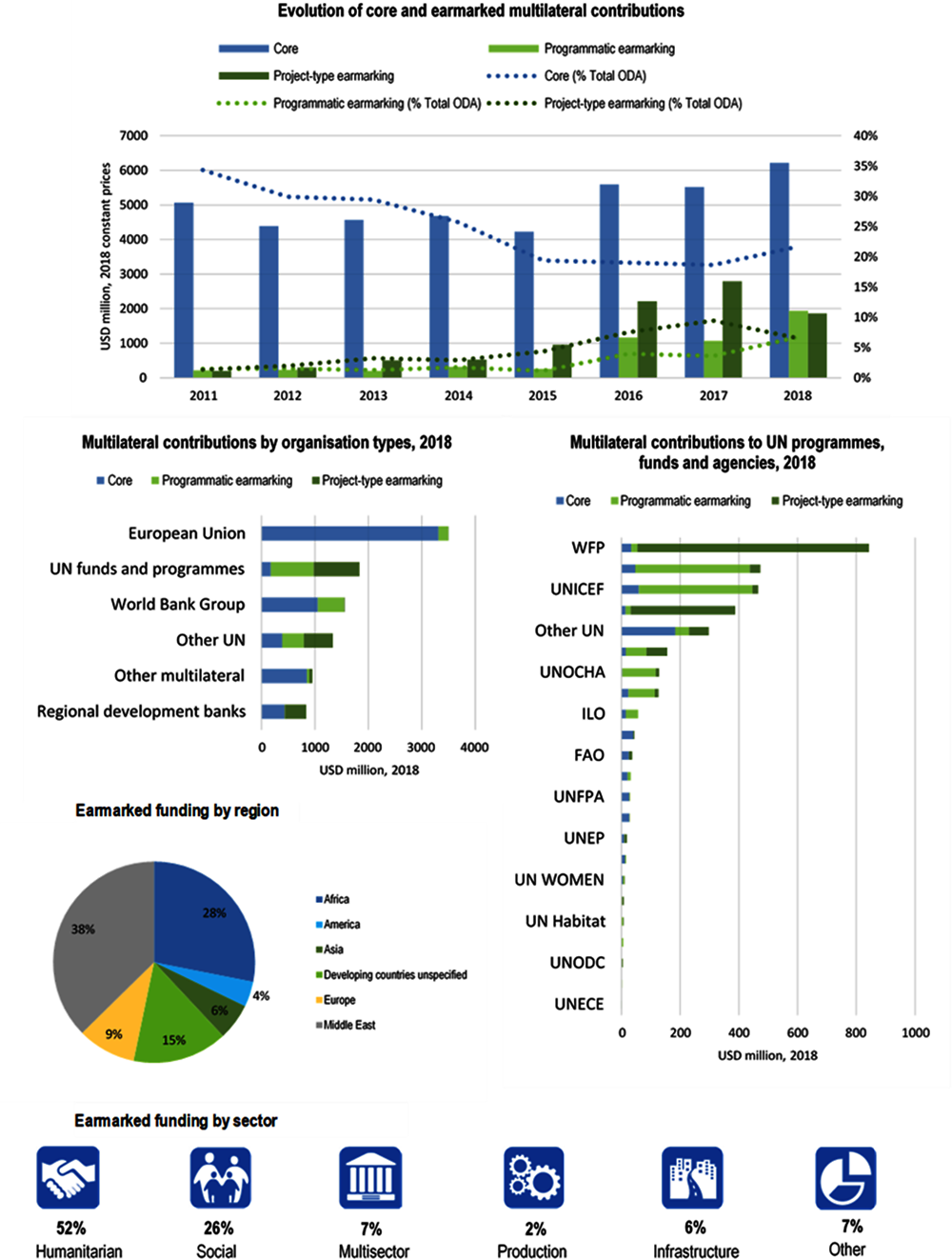 Figure A B.10. GERMANY, use of the multilateral system