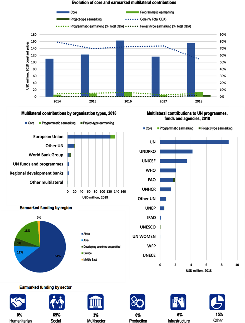 Figure A B.12. HUNGARY, use of the multilateral system