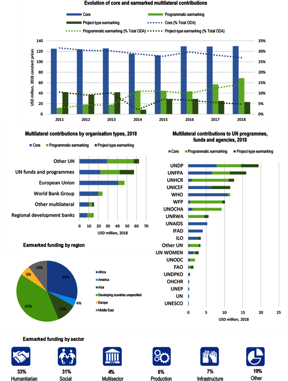 Figure A B.18. LUXEMBOURG, use of the multilateral system