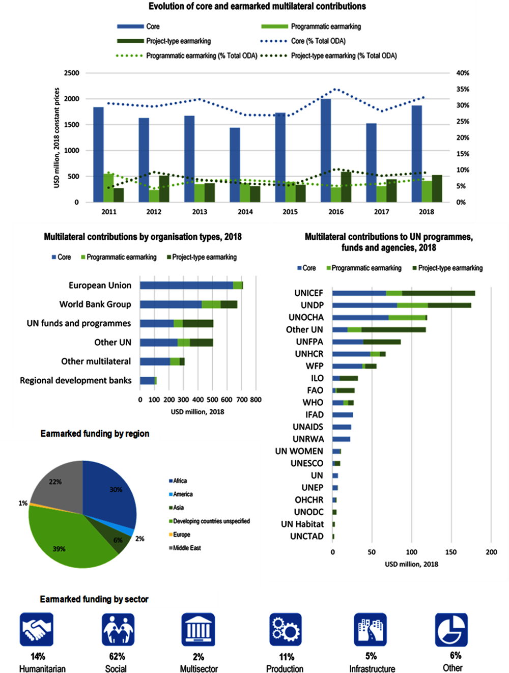 Figure A B.19. NETHERLANDS, use of the multilateral system