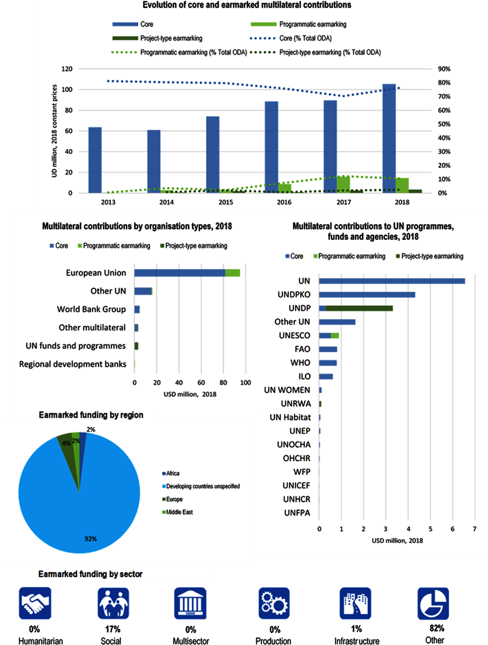 Figure A B.24. SLOVAK REPUBLIC, use of the multilateral system